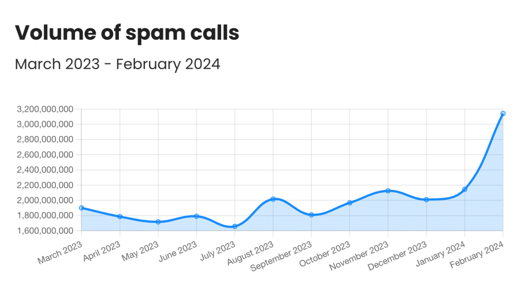 spam calls volume in the USA